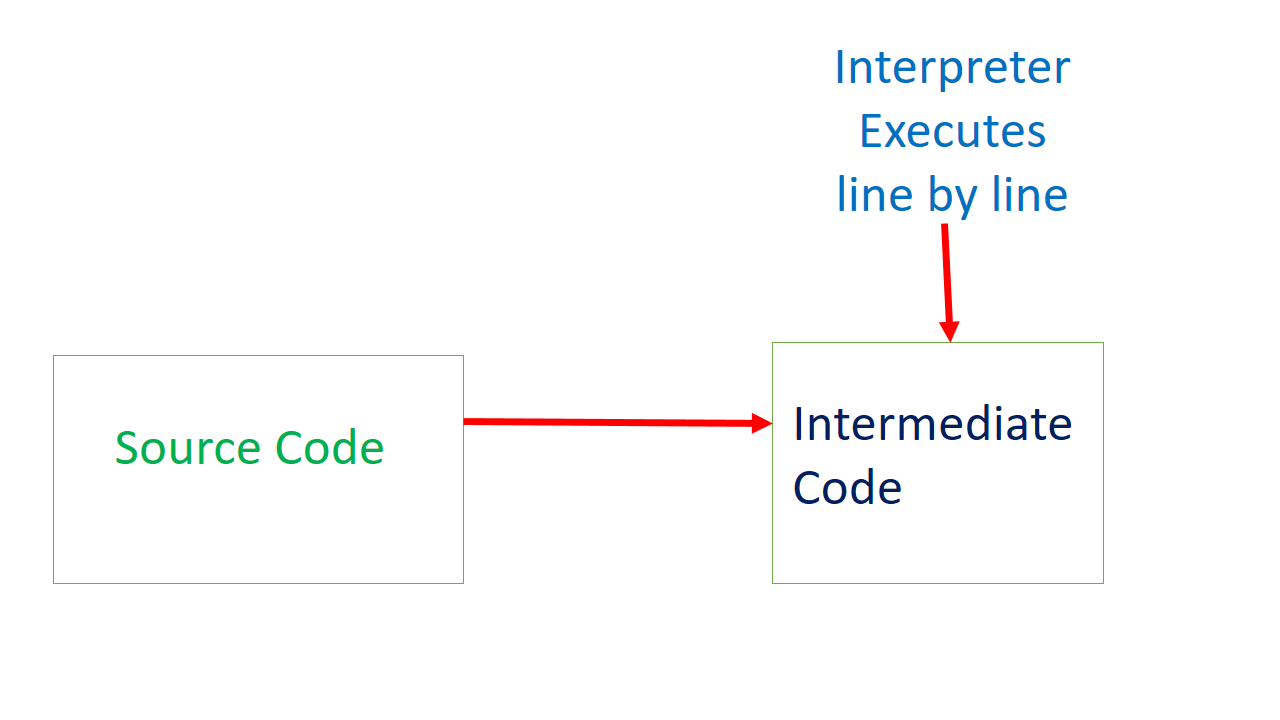 Source Code->Interpreter executes line by line