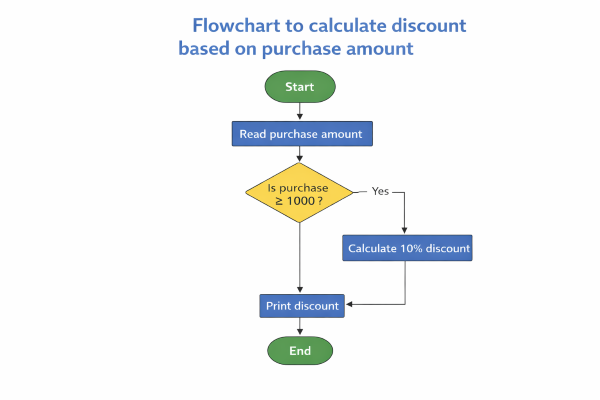 discount flowchart