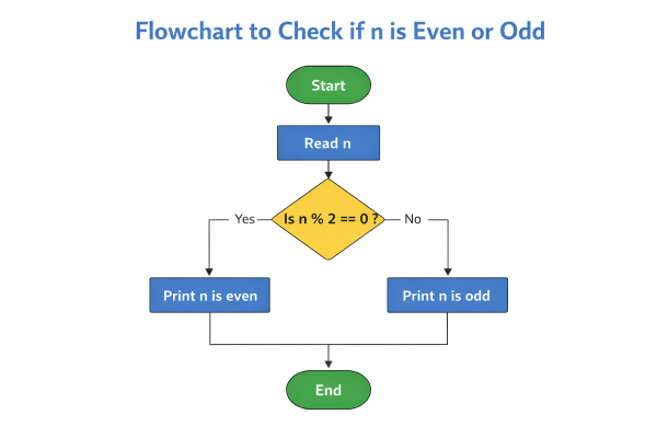 Flowchart for even or odd
