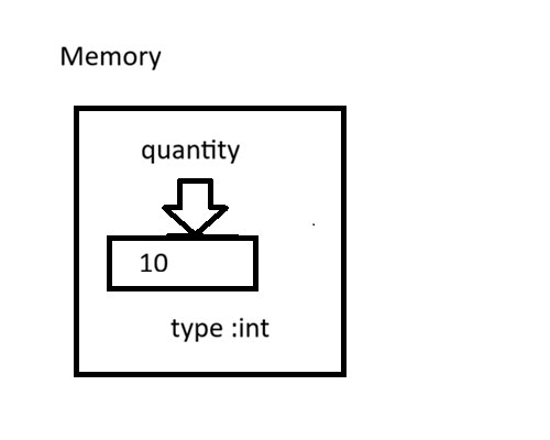 Variable in Memory